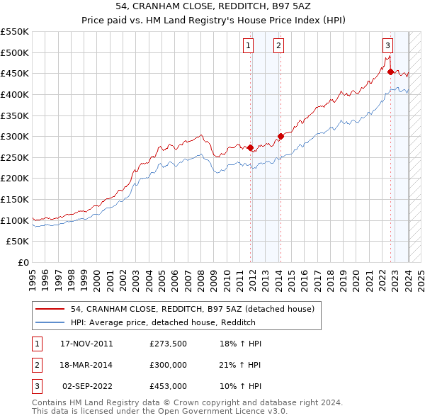 54, CRANHAM CLOSE, REDDITCH, B97 5AZ: Price paid vs HM Land Registry's House Price Index