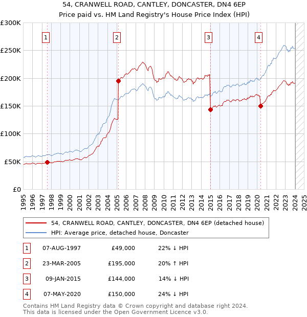 54, CRANWELL ROAD, CANTLEY, DONCASTER, DN4 6EP: Price paid vs HM Land Registry's House Price Index