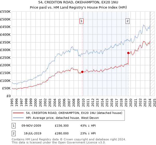 54, CREDITON ROAD, OKEHAMPTON, EX20 1NU: Price paid vs HM Land Registry's House Price Index