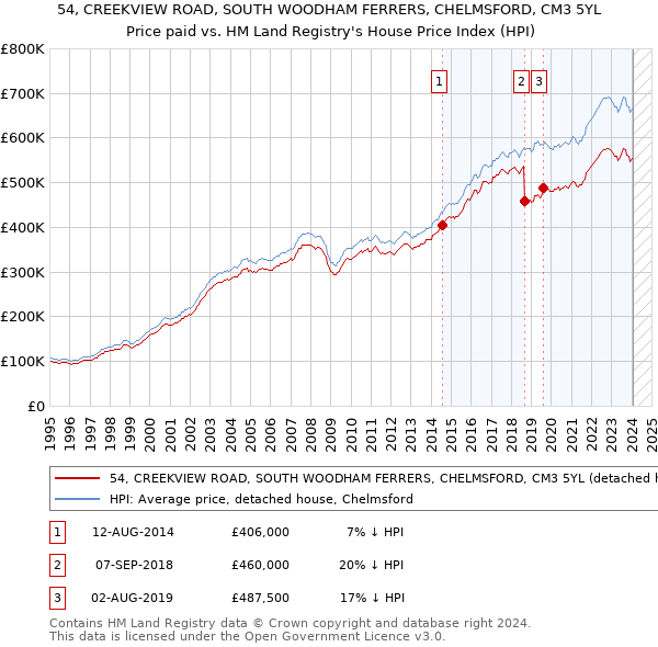 54, CREEKVIEW ROAD, SOUTH WOODHAM FERRERS, CHELMSFORD, CM3 5YL: Price paid vs HM Land Registry's House Price Index