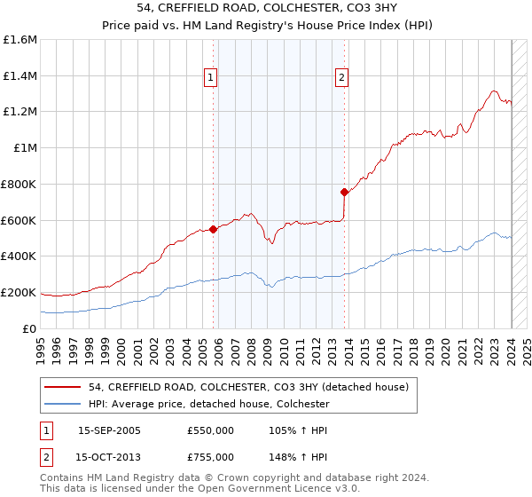 54, CREFFIELD ROAD, COLCHESTER, CO3 3HY: Price paid vs HM Land Registry's House Price Index