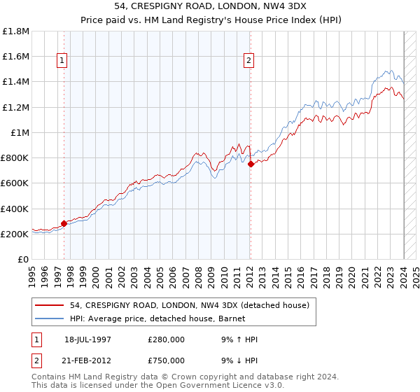 54, CRESPIGNY ROAD, LONDON, NW4 3DX: Price paid vs HM Land Registry's House Price Index