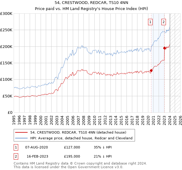 54, CRESTWOOD, REDCAR, TS10 4NN: Price paid vs HM Land Registry's House Price Index