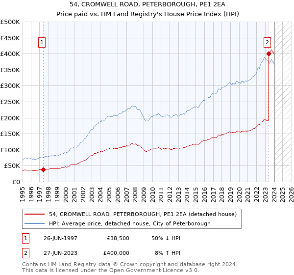 54, CROMWELL ROAD, PETERBOROUGH, PE1 2EA: Price paid vs HM Land Registry's House Price Index