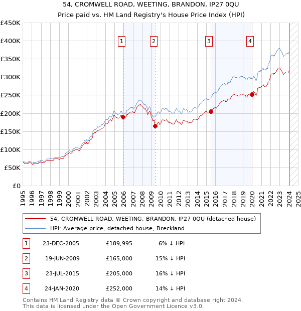 54, CROMWELL ROAD, WEETING, BRANDON, IP27 0QU: Price paid vs HM Land Registry's House Price Index