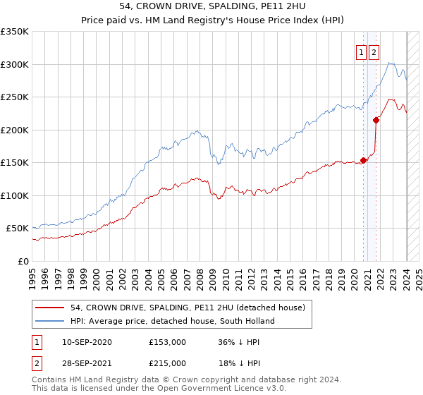 54, CROWN DRIVE, SPALDING, PE11 2HU: Price paid vs HM Land Registry's House Price Index