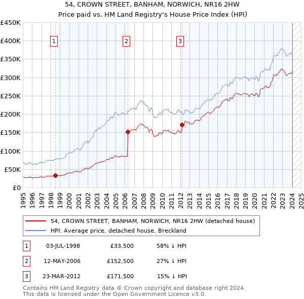 54, CROWN STREET, BANHAM, NORWICH, NR16 2HW: Price paid vs HM Land Registry's House Price Index