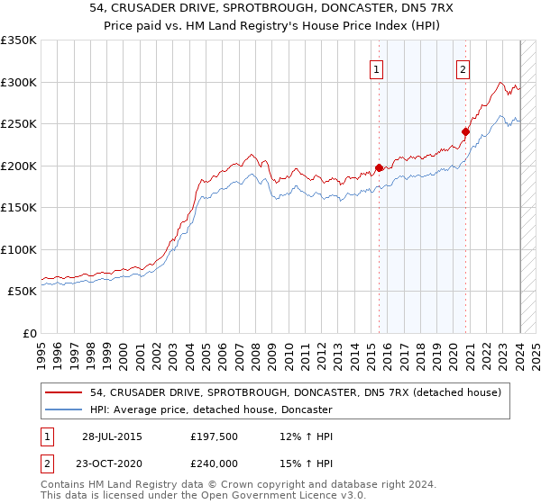54, CRUSADER DRIVE, SPROTBROUGH, DONCASTER, DN5 7RX: Price paid vs HM Land Registry's House Price Index