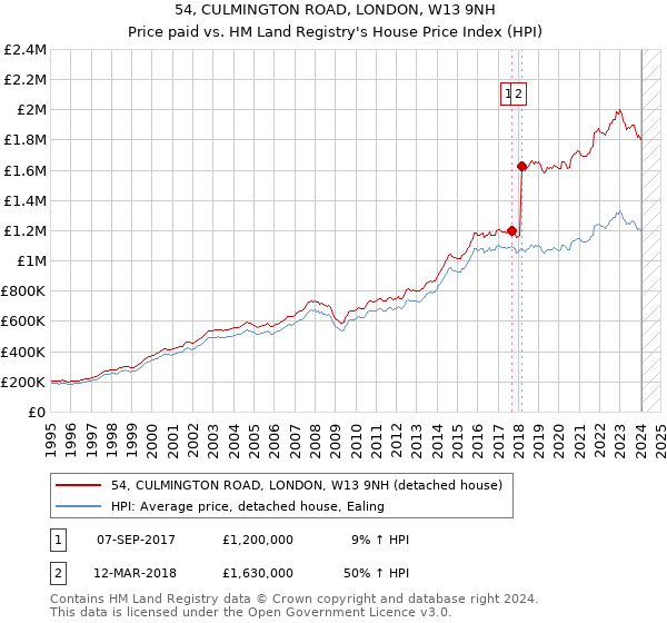 54, CULMINGTON ROAD, LONDON, W13 9NH: Price paid vs HM Land Registry's House Price Index