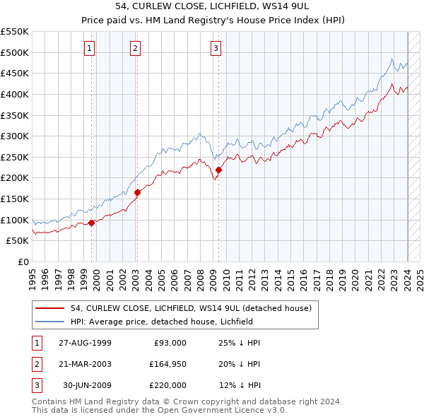 54, CURLEW CLOSE, LICHFIELD, WS14 9UL: Price paid vs HM Land Registry's House Price Index