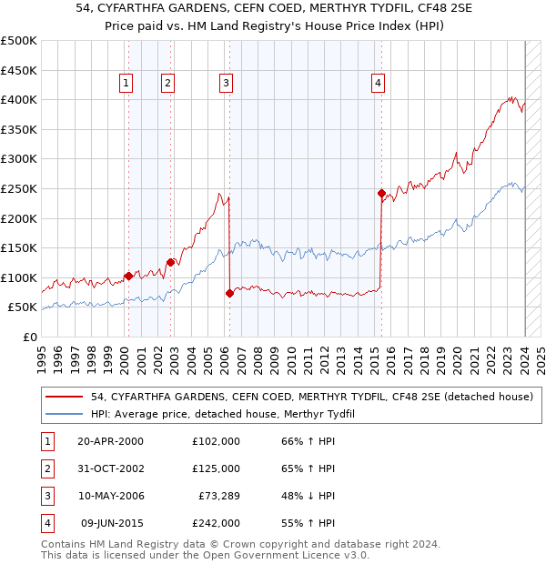 54, CYFARTHFA GARDENS, CEFN COED, MERTHYR TYDFIL, CF48 2SE: Price paid vs HM Land Registry's House Price Index