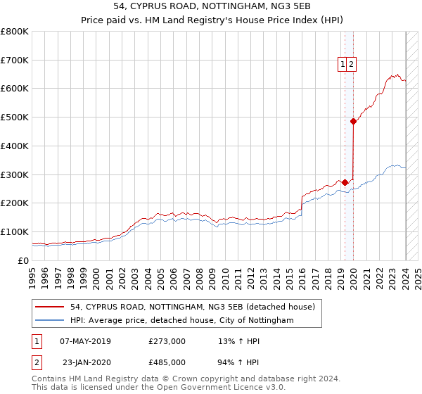 54, CYPRUS ROAD, NOTTINGHAM, NG3 5EB: Price paid vs HM Land Registry's House Price Index