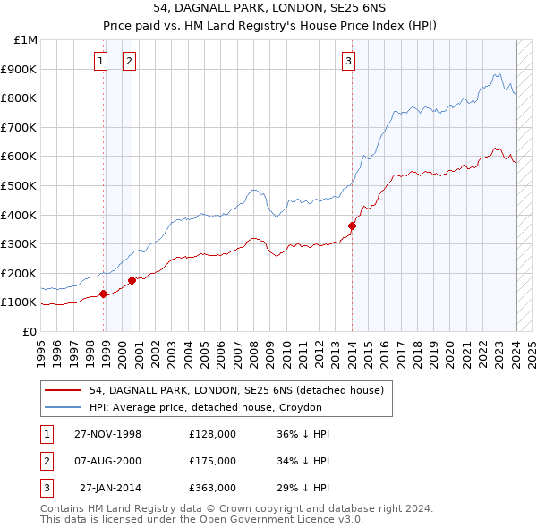 54, DAGNALL PARK, LONDON, SE25 6NS: Price paid vs HM Land Registry's House Price Index