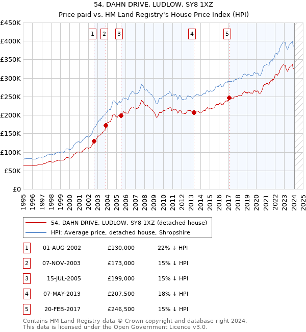 54, DAHN DRIVE, LUDLOW, SY8 1XZ: Price paid vs HM Land Registry's House Price Index