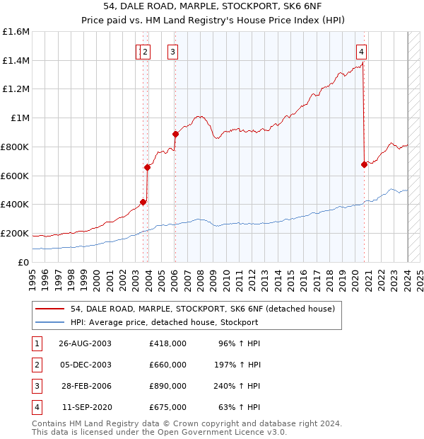 54, DALE ROAD, MARPLE, STOCKPORT, SK6 6NF: Price paid vs HM Land Registry's House Price Index