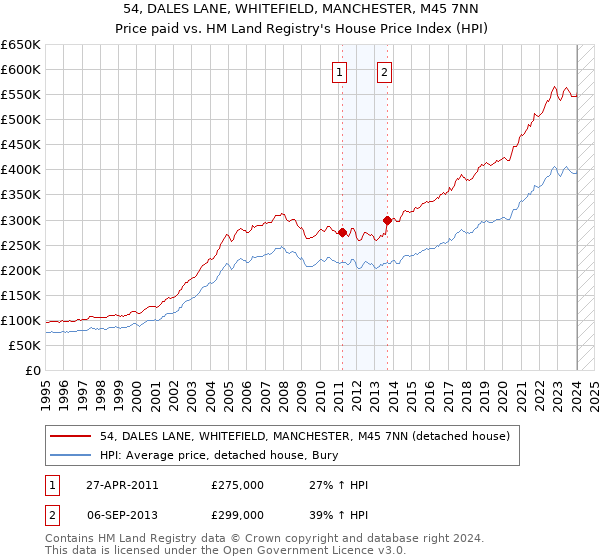 54, DALES LANE, WHITEFIELD, MANCHESTER, M45 7NN: Price paid vs HM Land Registry's House Price Index