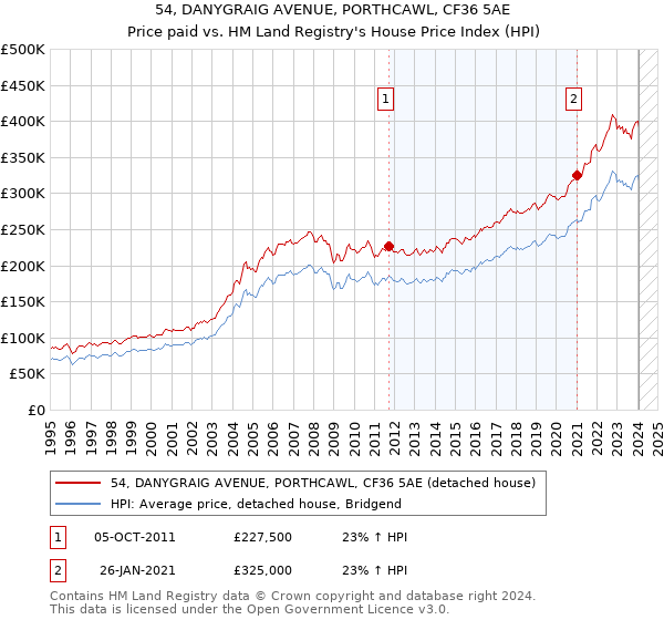 54, DANYGRAIG AVENUE, PORTHCAWL, CF36 5AE: Price paid vs HM Land Registry's House Price Index