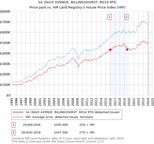 54, DAUX AVENUE, BILLINGSHURST, RH14 9TD: Price paid vs HM Land Registry's House Price Index
