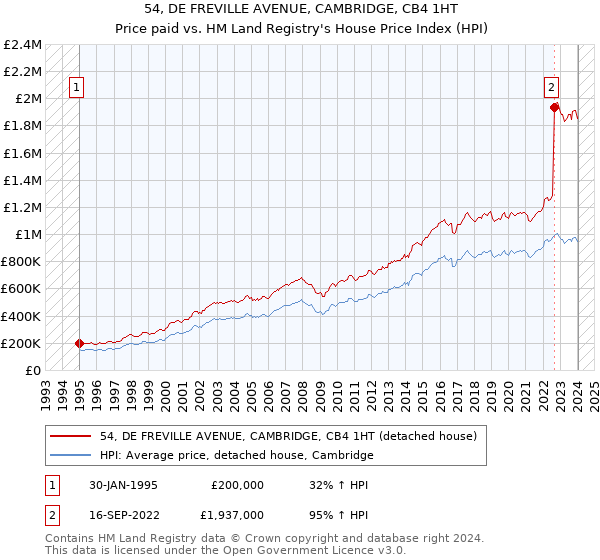 54, DE FREVILLE AVENUE, CAMBRIDGE, CB4 1HT: Price paid vs HM Land Registry's House Price Index