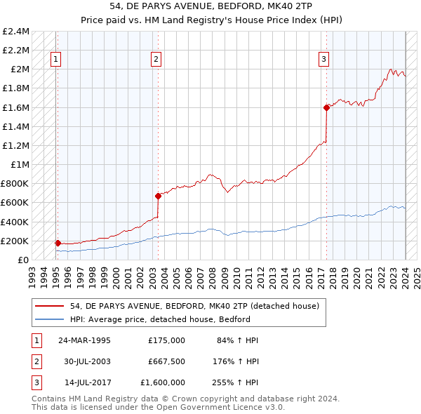54, DE PARYS AVENUE, BEDFORD, MK40 2TP: Price paid vs HM Land Registry's House Price Index