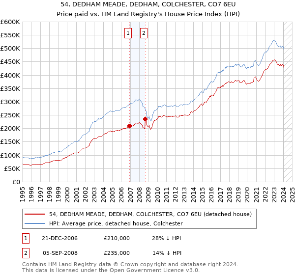 54, DEDHAM MEADE, DEDHAM, COLCHESTER, CO7 6EU: Price paid vs HM Land Registry's House Price Index
