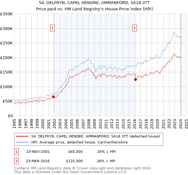 54, DELFRYN, CAPEL HENDRE, AMMANFORD, SA18 3TT: Price paid vs HM Land Registry's House Price Index