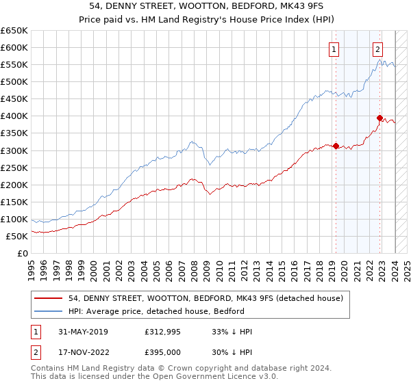 54, DENNY STREET, WOOTTON, BEDFORD, MK43 9FS: Price paid vs HM Land Registry's House Price Index