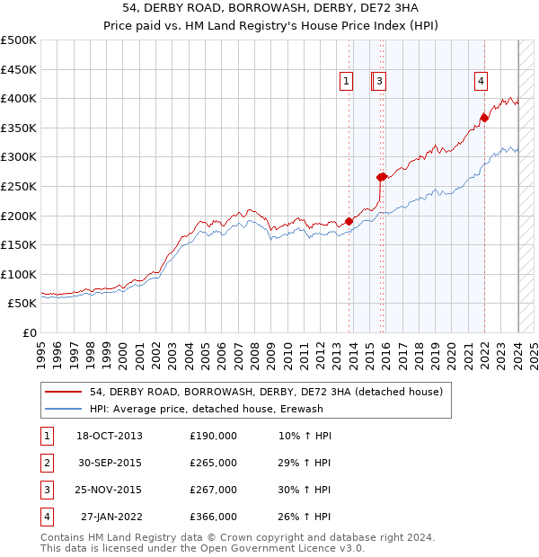 54, DERBY ROAD, BORROWASH, DERBY, DE72 3HA: Price paid vs HM Land Registry's House Price Index