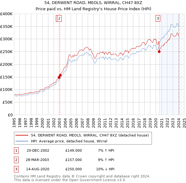 54, DERWENT ROAD, MEOLS, WIRRAL, CH47 8XZ: Price paid vs HM Land Registry's House Price Index