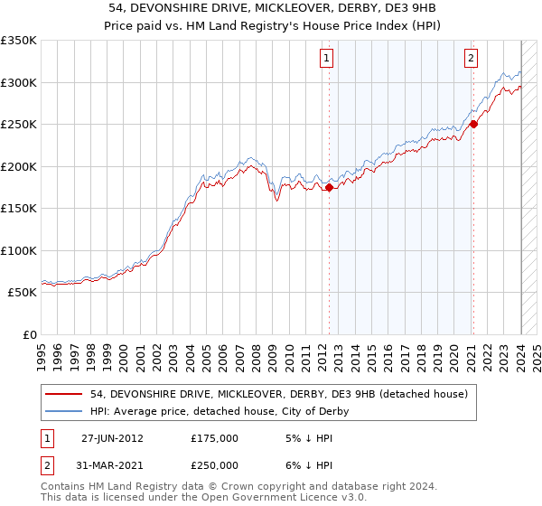 54, DEVONSHIRE DRIVE, MICKLEOVER, DERBY, DE3 9HB: Price paid vs HM Land Registry's House Price Index