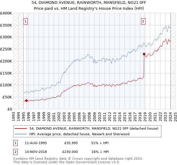 54, DIAMOND AVENUE, RAINWORTH, MANSFIELD, NG21 0FF: Price paid vs HM Land Registry's House Price Index