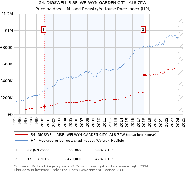 54, DIGSWELL RISE, WELWYN GARDEN CITY, AL8 7PW: Price paid vs HM Land Registry's House Price Index