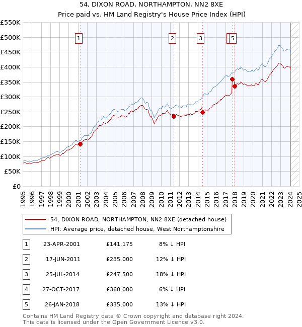 54, DIXON ROAD, NORTHAMPTON, NN2 8XE: Price paid vs HM Land Registry's House Price Index
