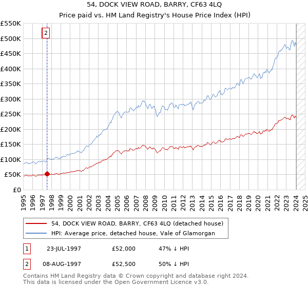 54, DOCK VIEW ROAD, BARRY, CF63 4LQ: Price paid vs HM Land Registry's House Price Index