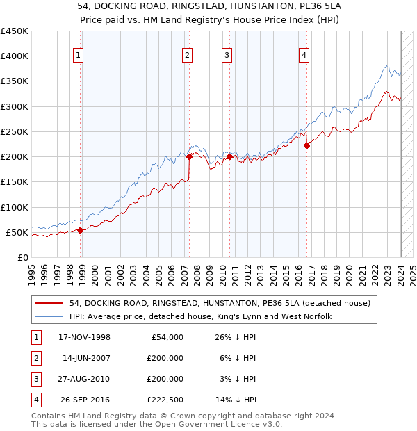 54, DOCKING ROAD, RINGSTEAD, HUNSTANTON, PE36 5LA: Price paid vs HM Land Registry's House Price Index