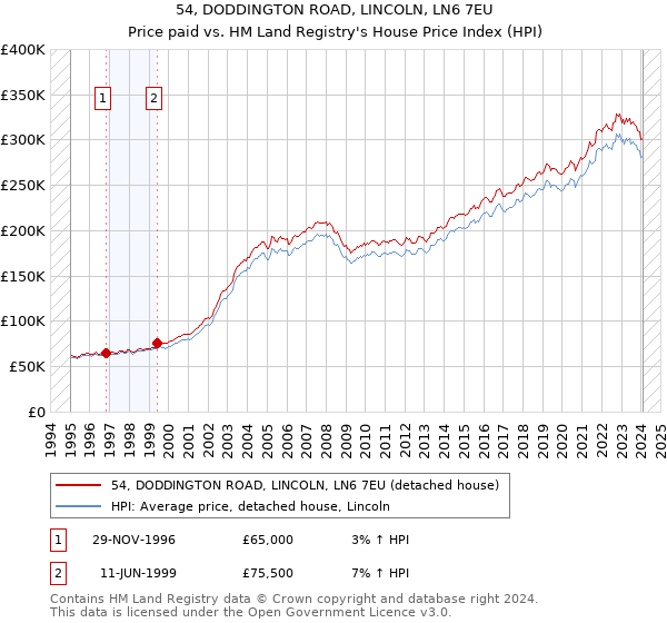 54, DODDINGTON ROAD, LINCOLN, LN6 7EU: Price paid vs HM Land Registry's House Price Index