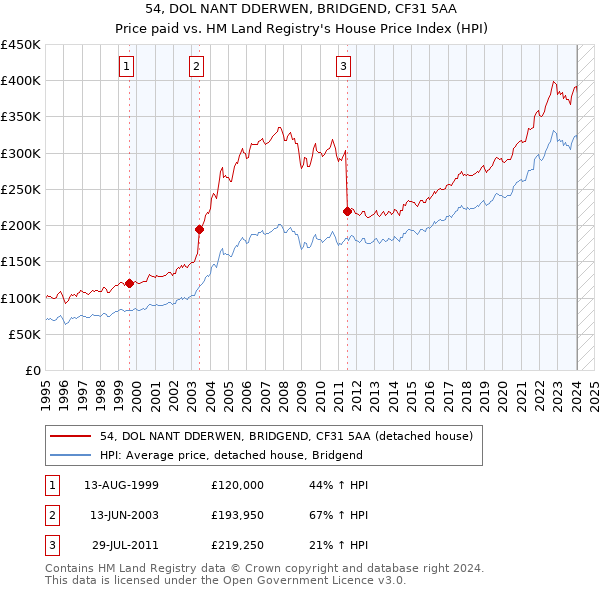 54, DOL NANT DDERWEN, BRIDGEND, CF31 5AA: Price paid vs HM Land Registry's House Price Index