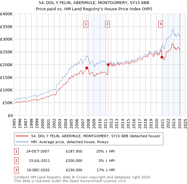 54, DOL Y FELIN, ABERMULE, MONTGOMERY, SY15 6BB: Price paid vs HM Land Registry's House Price Index