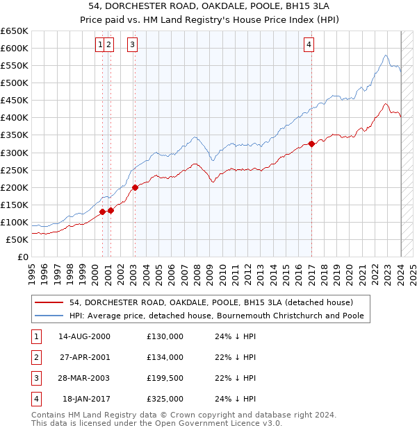 54, DORCHESTER ROAD, OAKDALE, POOLE, BH15 3LA: Price paid vs HM Land Registry's House Price Index