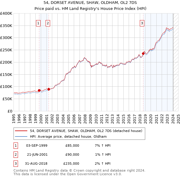 54, DORSET AVENUE, SHAW, OLDHAM, OL2 7DS: Price paid vs HM Land Registry's House Price Index