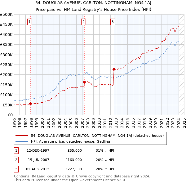 54, DOUGLAS AVENUE, CARLTON, NOTTINGHAM, NG4 1AJ: Price paid vs HM Land Registry's House Price Index