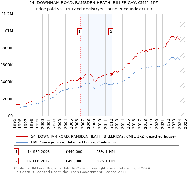 54, DOWNHAM ROAD, RAMSDEN HEATH, BILLERICAY, CM11 1PZ: Price paid vs HM Land Registry's House Price Index