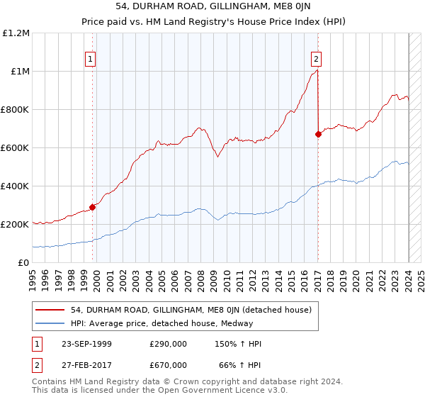 54, DURHAM ROAD, GILLINGHAM, ME8 0JN: Price paid vs HM Land Registry's House Price Index