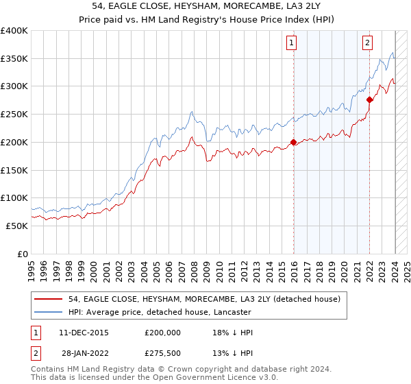 54, EAGLE CLOSE, HEYSHAM, MORECAMBE, LA3 2LY: Price paid vs HM Land Registry's House Price Index