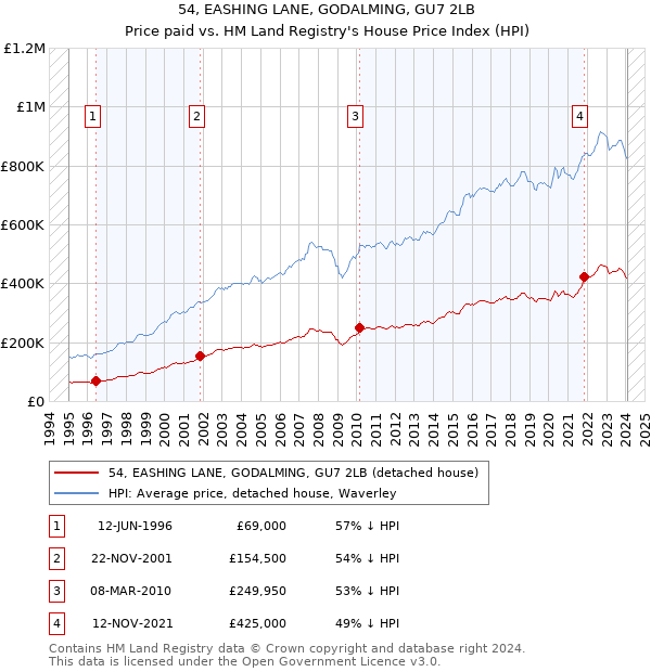 54, EASHING LANE, GODALMING, GU7 2LB: Price paid vs HM Land Registry's House Price Index