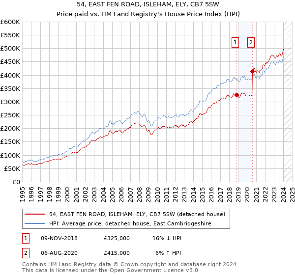 54, EAST FEN ROAD, ISLEHAM, ELY, CB7 5SW: Price paid vs HM Land Registry's House Price Index