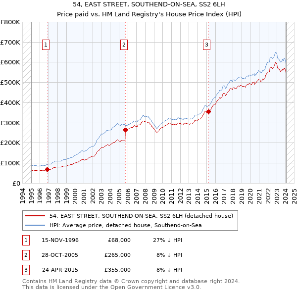 54, EAST STREET, SOUTHEND-ON-SEA, SS2 6LH: Price paid vs HM Land Registry's House Price Index