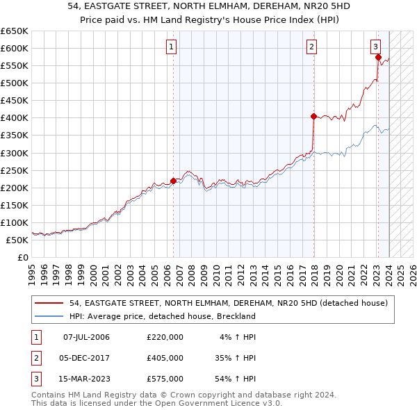 54, EASTGATE STREET, NORTH ELMHAM, DEREHAM, NR20 5HD: Price paid vs HM Land Registry's House Price Index
