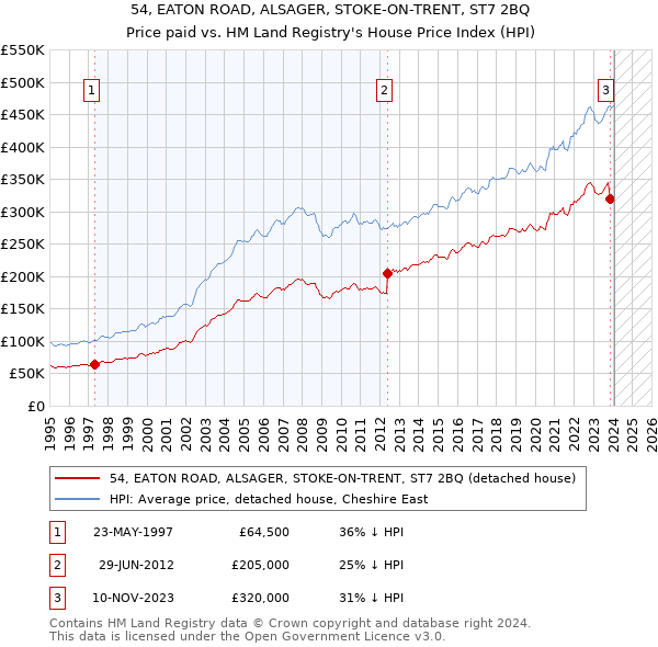 54, EATON ROAD, ALSAGER, STOKE-ON-TRENT, ST7 2BQ: Price paid vs HM Land Registry's House Price Index