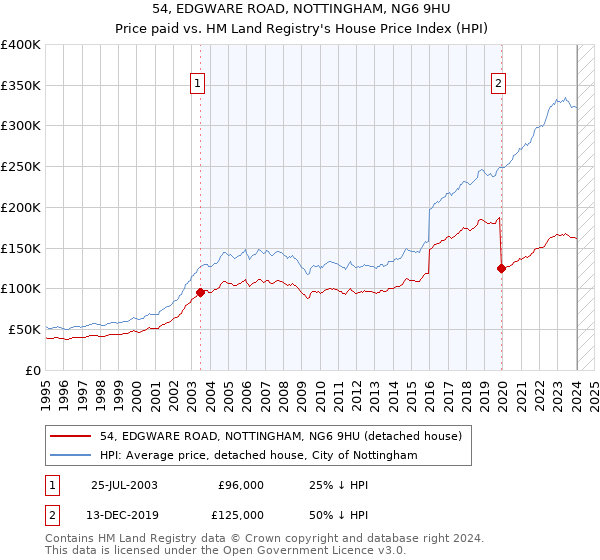 54, EDGWARE ROAD, NOTTINGHAM, NG6 9HU: Price paid vs HM Land Registry's House Price Index